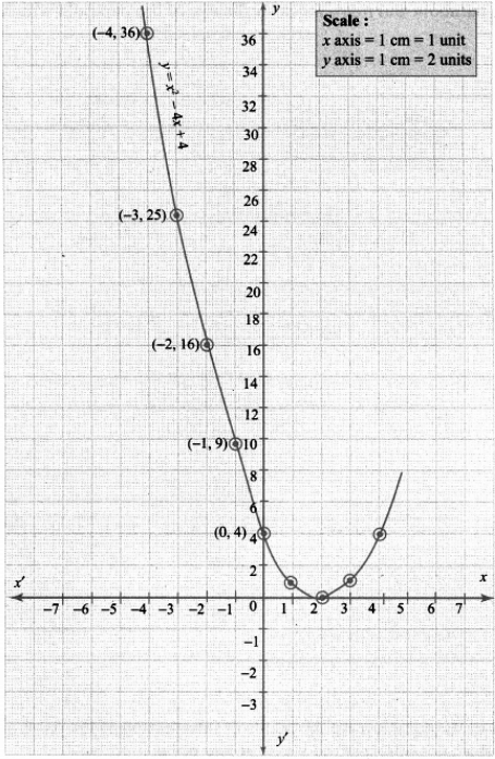 Graph The Following Quadratic Equations And State Their Nature Of Solutions I X 2 9x 0 Ii X 2 4x 4 0 Sarthaks Econnect Largest Online Education Community