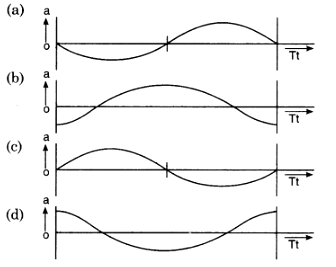 acceleration at time t