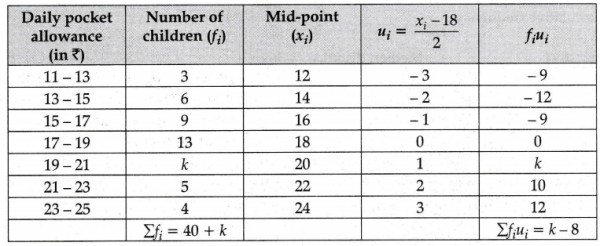 The following distribution shows the daily pocket allowance of children of  a locality. The mean pocket allowance is ₹ 18. Find the missing frequency f