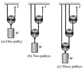 In the given figure, pulley systems containing one, two, and three ...