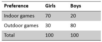 Two way frequency table