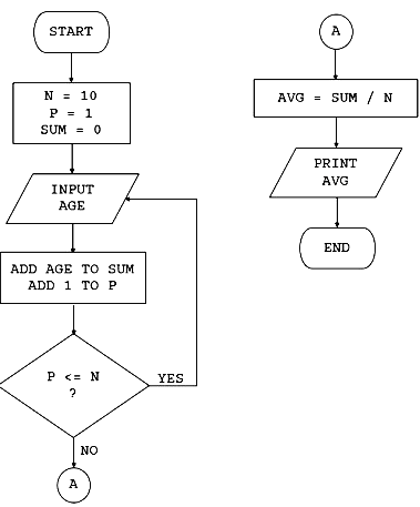 Flowchart of average age of group 10 players - Sarthaks eConnect ...