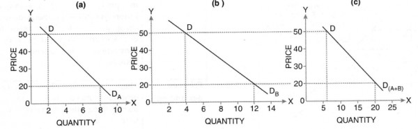 distinguish-between-individual-demand-curve-and-market-demand-curve-sarthaks-econnect