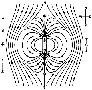 When magnet is placed with its south pole towards north of the earth.