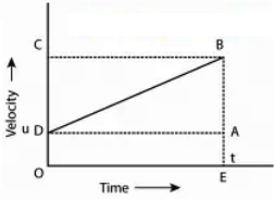 Derive the three equations of motion by graphical method. - Sarthaks ...