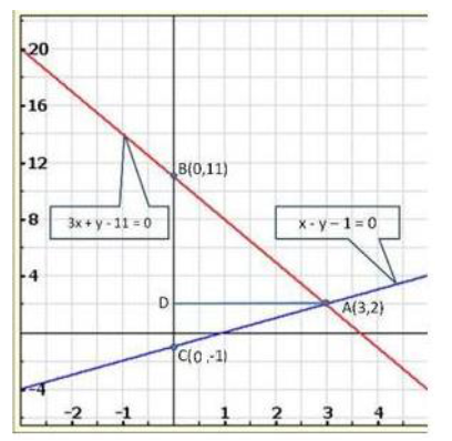 Solve The Following System Of Linear Equations Graphically 3x Y 11 0 X Y 1 0 Sarthaks Econnect Largest Online Education Community