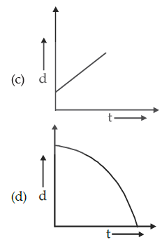 The variation of displacement d with time t in the case of a particle ...