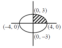 Find The Area Of The Region Bounded By The Ellipse X 2 16 Y 2 9 1 Sarthaks Econnect Largest Online Education Community