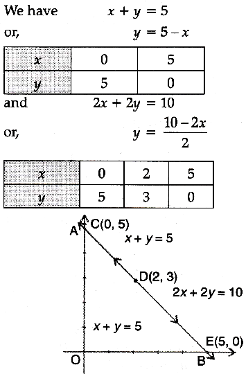 Which Of The Following Pairs Of Linear Equations Are Consistent Inconsistent If Consistent Obtain The Solution Graphically Sarthaks Econnect Largest Online Education Community