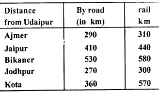 Udaipur To Jaipur Distance By Road Estimated Distance Of Following Cities Of Rajasthan From Udaipur By Road  And By Train Are Given In The Following Table. - Sarthaks Econnect |  Largest Online Education Community