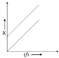 Draw Position time graph of two objects, A & B moving along a straight ...