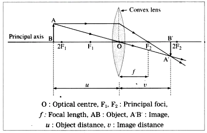 At which position will you keep an object in front of a convex lens to ...