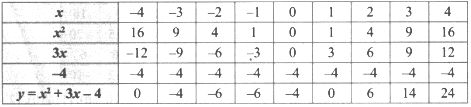 Draw The Graph Of Y X 2 3x 4 And Hence Use It To Solve X 2 3x 4 0 Y 2 X 3x 4 Sarthaks Econnect Largest Online Education Community