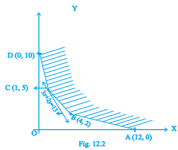 Determine The Minimum Value Of Z 3x 2y If Any If The Feasible Region For An Lpp Is Shown In Fig 12 2 Sarthaks Econnect Largest Online Education Community