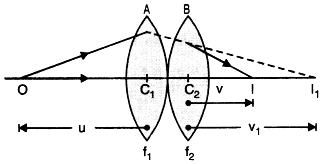 Place the lens B in contact with A.