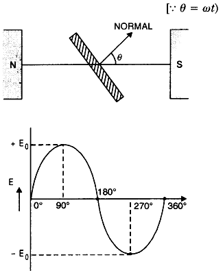 plot a graph