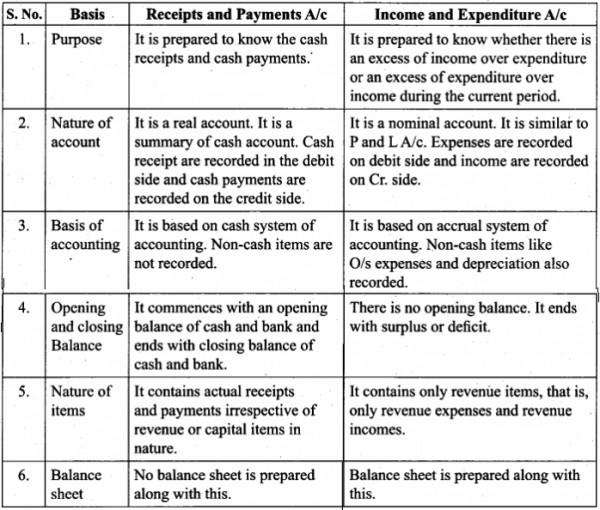 state-the-differences-between-receipts-and-payments-account-and-income-and-expenditure-account