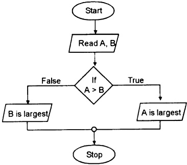 Draw a flow chart to find the largest of 2 numbers. - Sarthaks eConnect ...