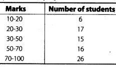 The Marks Obtained Out Of 100 By A Class Of 80 Students Are Given Below Sarthaks Econnect Largest Online Education Community