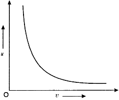 a graph between u and v in case of a concave mirror.