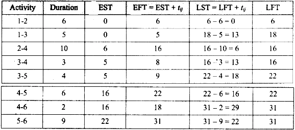 draw-the-network-and-calculate-the-earliest-start-time-earliest-finish