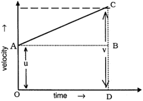 What Is The V T Graph Derive An Expression For Distance Covered