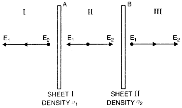 two infinite plane parallel sheet of charge