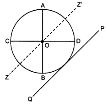 Moment of inertia of the ring