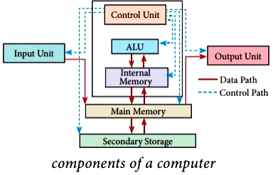 Explain the basic components of a computer with a neat diagram ...