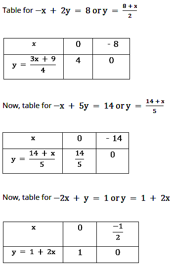 Use A Single Graph Paper And Draw The Graph Of The Following Equations 2y X 8 5y X 14 Y 2x 1 Sarthaks Econnect Largest Online Education Community