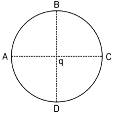 A unit positive test charge is moved along the circle.