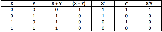 In The Boolean Algebra Verify Using Truth Table That X Xy X For Each X Y In {0 1