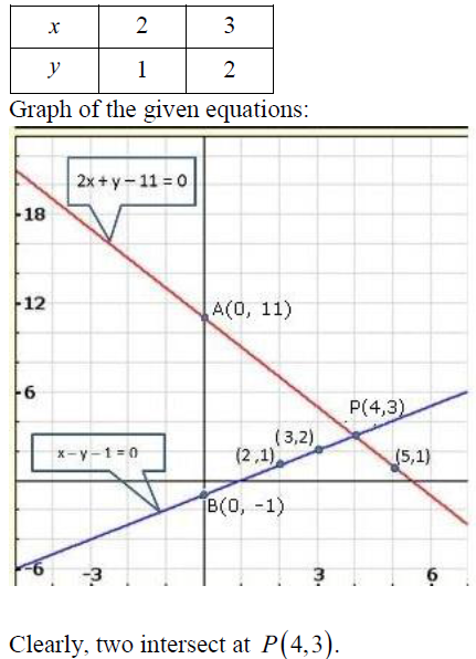 Graph The Equation 2x Y 11 0 Tessshebaylo