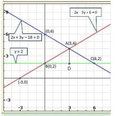 Draw The Graphs Of The Following Equations 2x 3y 6 0 2x 3y 18 Y 2 0 Sarthaks Econnect Largest Online Education Community