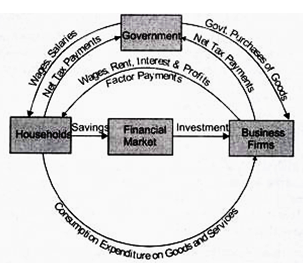 Explain The Concept Of Circular Flow Of Income And Product In A Three Sector Model Sarthaks Econnect Largest Online Education Community