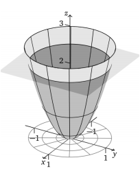 Find The Area Of The Portion Of The Paraboloid 1 2 Z X 2 Y 2 Below The Plane Z 2 Sarthaks Econnect Largest Online Education Community