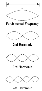 first four harmonics in the ratio