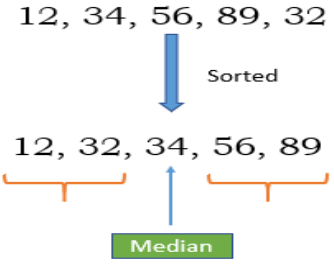 Median