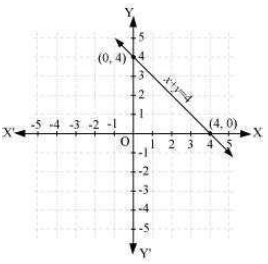Draw The Graph Of Each Of The Following Linear Equations In Two Variables X Y 4 Sarthaks Econnect Largest Online Education Community