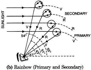 Formation of Rainbow