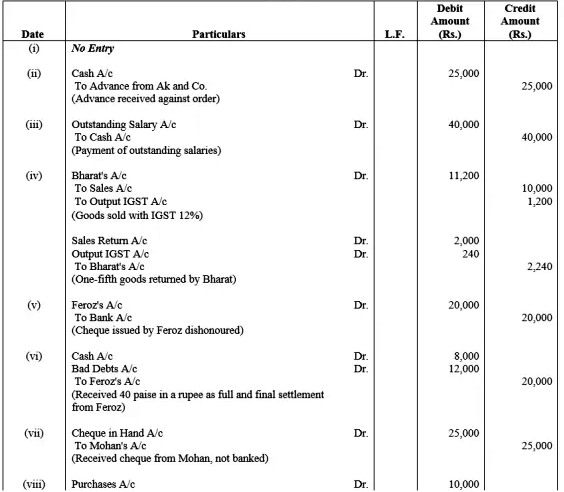 Pass Journal entries in the books of Puneet, Delhi for the following ...