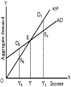 Explain the meaning of equilibrium level of income with the help of a ...