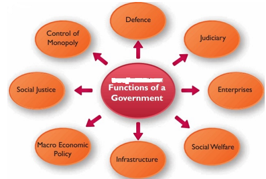 what-are-the-functions-of-a-modern-state-sarthaks-econnect-largest-online-education-community