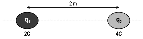 Two positive charges q1 and q2 lie along a straight line