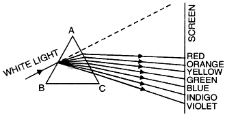 Dispersion of Light