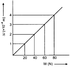 The graph shows the extension (∆l) of a wire of length 1