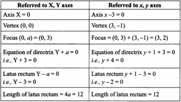 Find Axis Vertex Focus And Equation Of Directrix For X 2 6x 12y 3 0 Sarthaks Econnect Largest Online Education Community