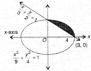 Find The Area Of The Smaller Region Bounded By The Ellipse X 2 9 Y 2 4 1 And The Line X 3 Y 2 1 Sarthaks Econnect Largest Online Education Community