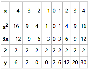 Draw The Graph Of Y X 2 3x 2 And Hence Solve X 2 2x 1 0 Sarthaks Econnect Largest Online Education Community