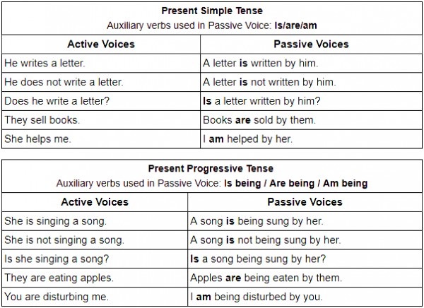 Passive Voice for all Tenses - Rules - Sarthaks eConnect ...